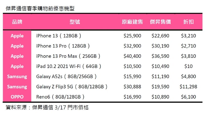 傑昇春季購物節 iPhone 13 Pro Max 降 3,800