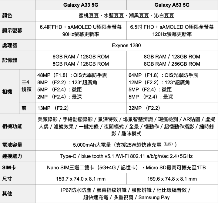 三星 Galaxy A53 5G、A33 5G 台灣上市時間與售價公佈 預購送耳機