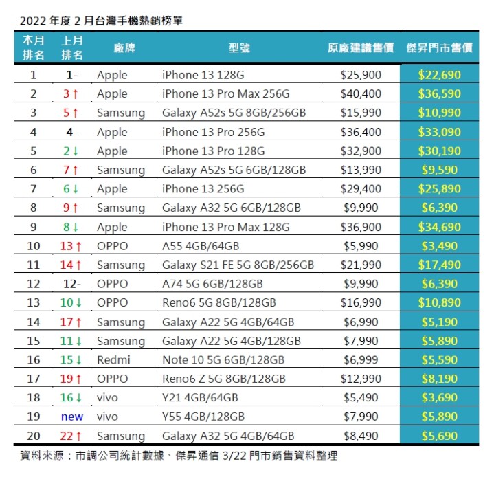 2 月手機銷售 Top 20！ 這些手機賣超多！