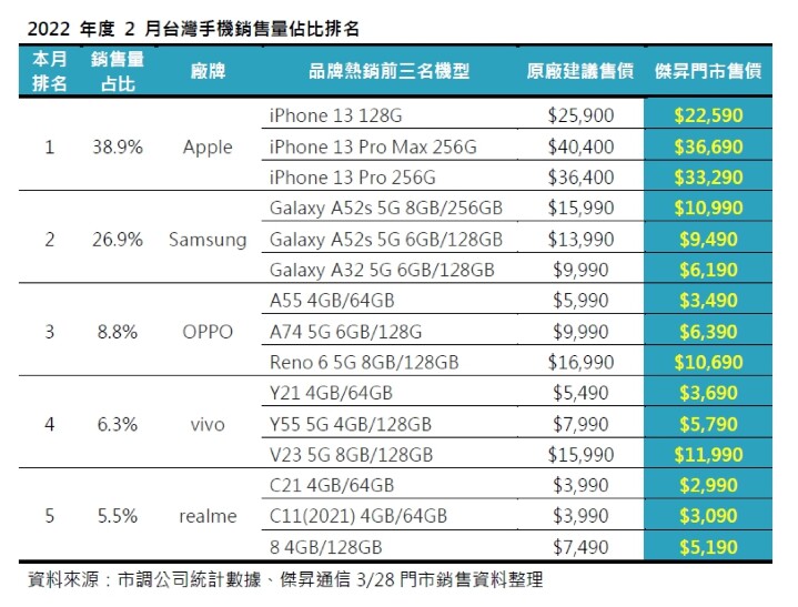 2 月手機品牌市占排行 這些手機賣超好！