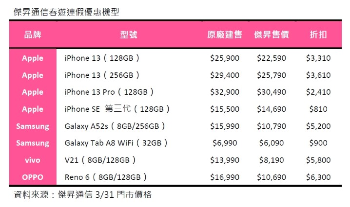 春遊連假搶好康 指定手機現折優惠