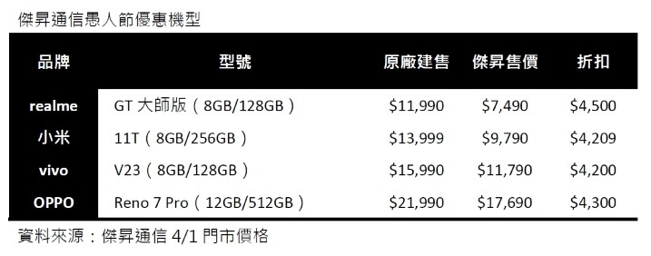 傑昇通信愚人節優惠機型.jpg