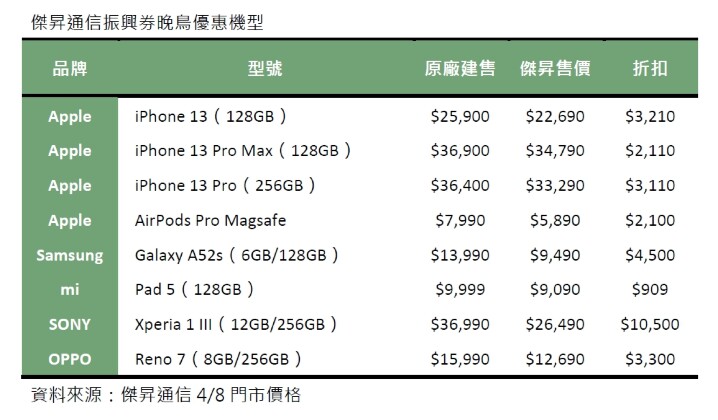 振興券晚鳥優惠 i13 Pro 現貨限時降 3,110 元