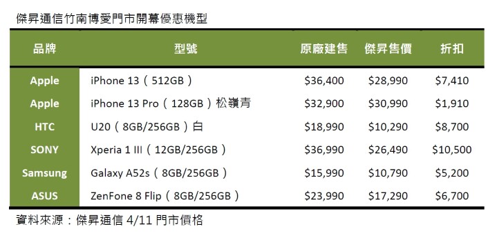 傑昇逆勢展店 竹南博愛店新開幕指定機型最高折萬元