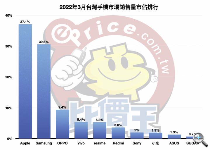 【排行榜】台灣手機品牌最新排名 (2022 年 3 月銷售市占)