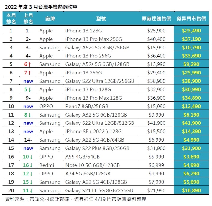 3 月手機銷售 Top 20！ 這些手機賣超多！