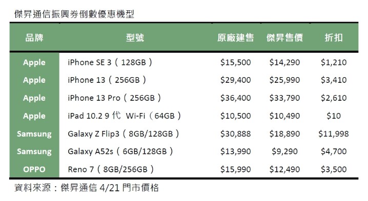 剩券在握？ 振興券優惠倒數 iPhone 13 破盤殺