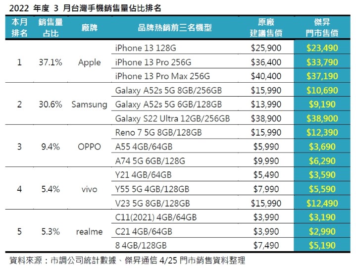 2022 年度 3 月台灣手機銷售量佔比排名.jpg