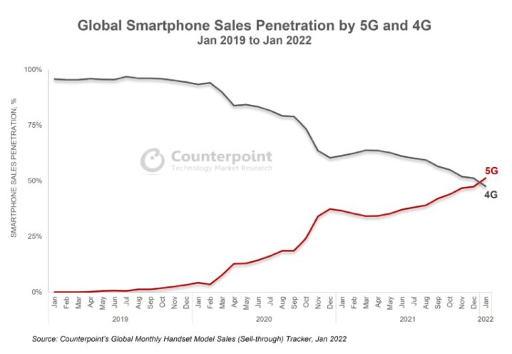 2022 年二月全球 Android 5G 機種銷售排行前十名，三星奪冠並拿下五個名次