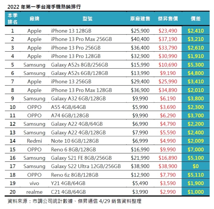 第一季台灣手機熱銷排行！ 這些手機賣超多！
