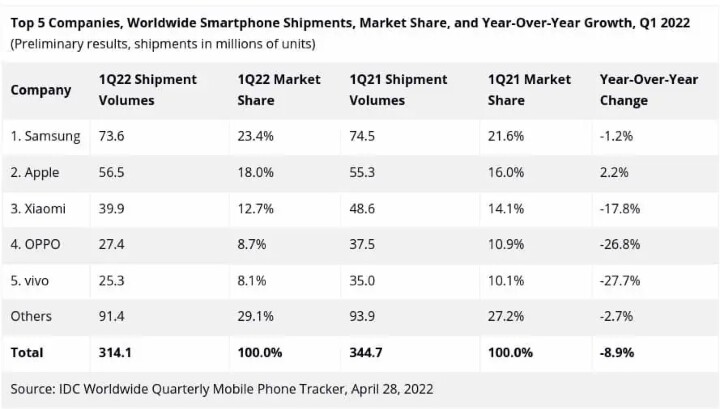 2022 第一季全球智慧型手機銷售衰退，蘋果唯一正成長