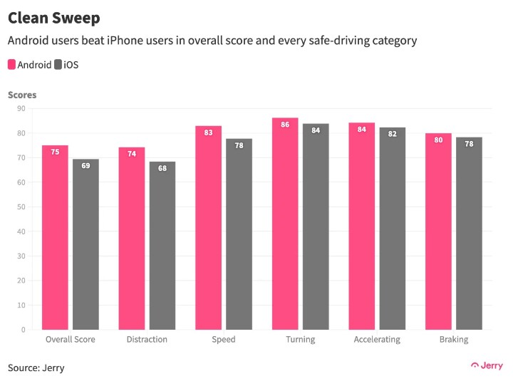 保險公司研究統計指出，Android 用戶駕駛的水準比 iPhone 的還要高