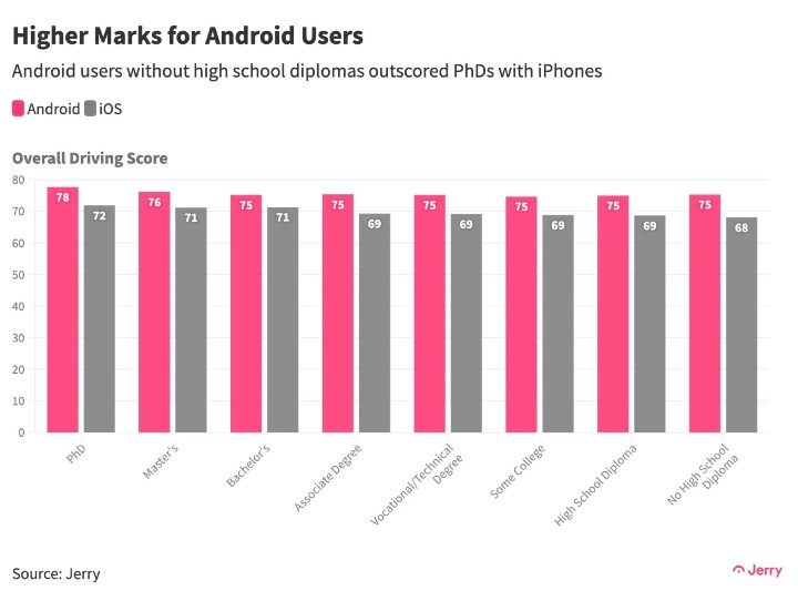 保險公司研究統計指出，Android 用戶駕駛的水準比 iPhone 的還要高