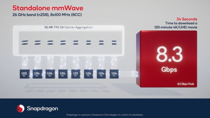 Qualcomm新一代Snapdragon X70 5G連網數據晶片最高傳輸速度可達8.3Gbps