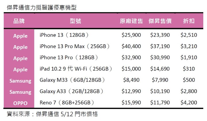傑昇通信挺醫護 iPhone 13 Pro Max 降 3 千 2