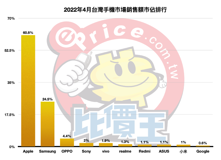【排行榜】台灣手機品牌最新排名 (2022 年 4 月銷售市占)