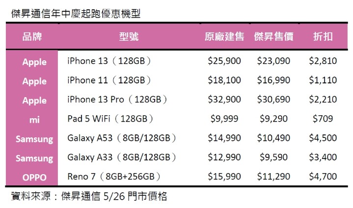 年中慶起跑 iPhone 13 熱銷款補貨到 購機現賺 2 千 8