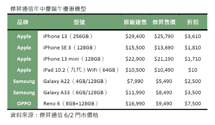 傑昇通信年中慶！ 端午連假買 iPhone 13 狂降 3 千 6