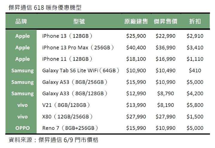 傑昇通信618暖身優惠機型.jpg