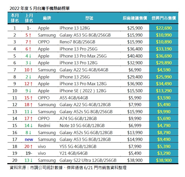 5 月手機銷售 Top 20！ 這些手機賣超多！