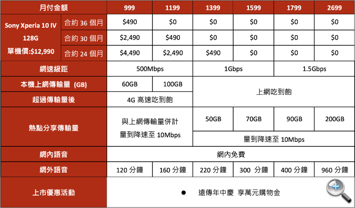 Sony Mobile 攜手電信三雄　推出 Xperia 10 IV 綁約資費方案