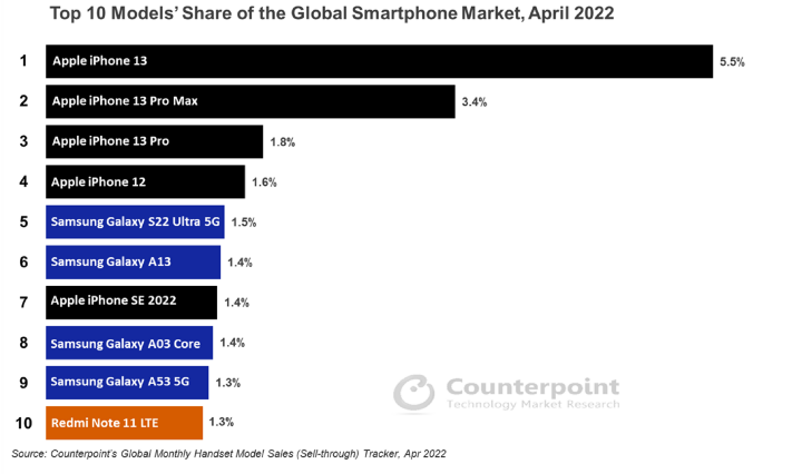 2022 年四月全球手機銷售前十，Android 旗艦 S22 Ultra 一枝獨秀