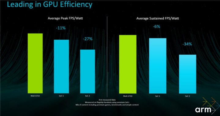 Arm擴展Armv9指令集產品，推出新款Cortex-X3 CPU、Immortalis GPU等資產組合