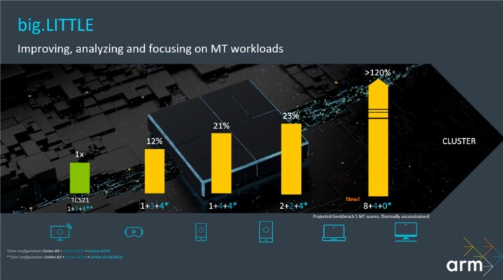 Arm擴展Armv9指令集產品，推出新款Cortex-X3 CPU、Immortalis GPU等資產組合