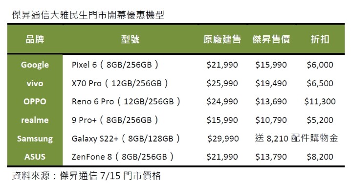 傑昇通信大雅民生店開幕優惠機型.jpg