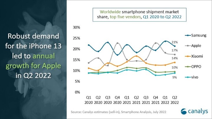 全球手機第二季銷售衰退 9%，三星蘋果依舊盤據第一二名