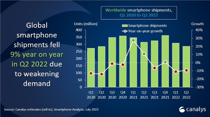 全球手機第二季銷售衰退 9%，三星蘋果依舊盤據第一二名