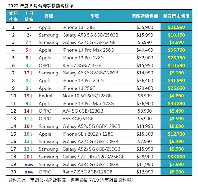 【傑昇通信】6月手機銷售Top 20! 這些手機賣超多!