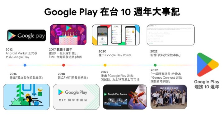 Google Play 在台 10 週年大事記.jpg