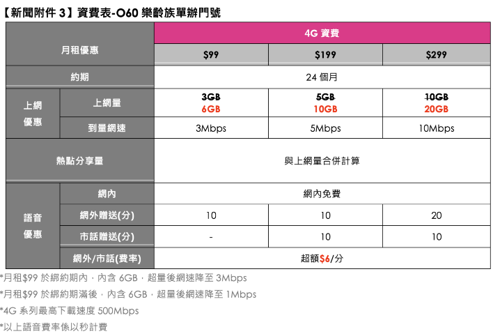 5G 開台週年慶　台灣之星擴大回饋推限定優惠今開跑