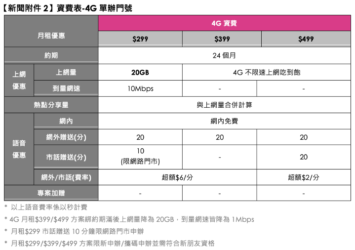 5G 開台週年慶　台灣之星擴大回饋推限定優惠今開跑