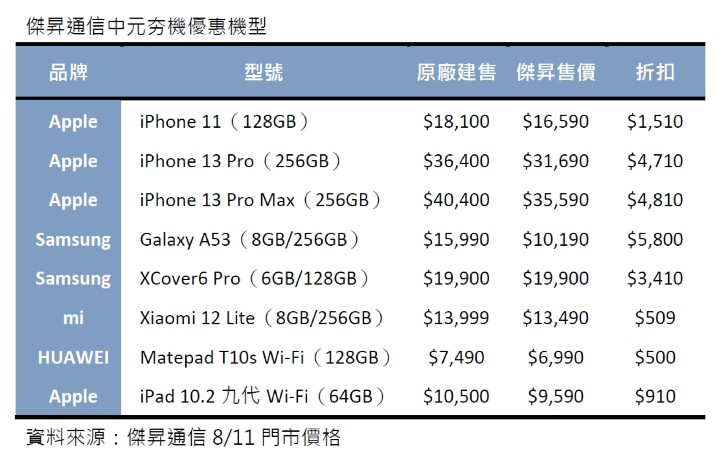 中元夯機買起來！ iPhone 13 Pro Max限時89折