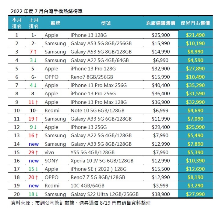 2022年度7月台灣手機熱銷榜單.jpg