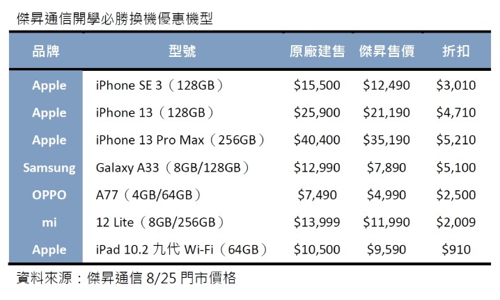 傑昇通信開學必勝換機優惠機型.jpg