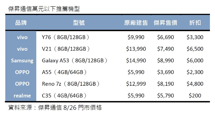 傑昇通信萬元以下推薦機型.jpg