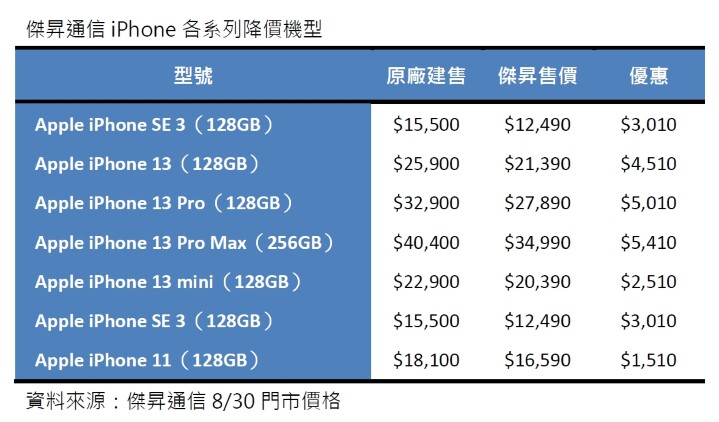 傑昇通信iPhone各系列降價機型.jpg