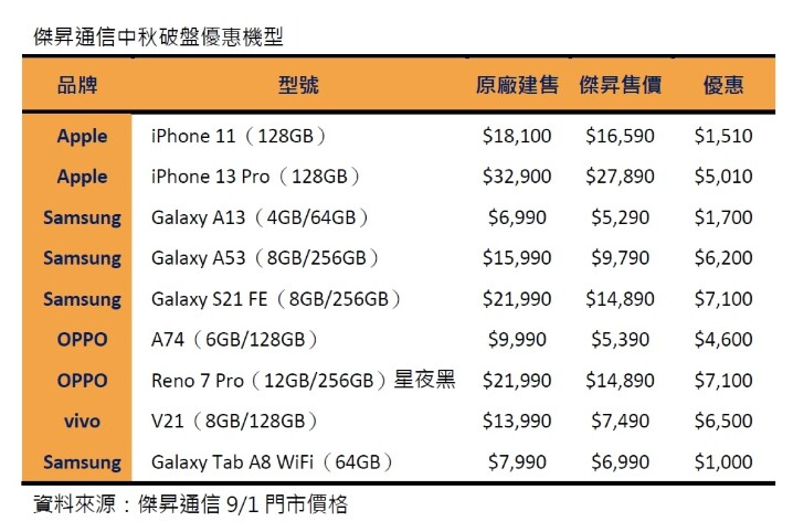 傑昇通信中秋破盤優惠機型.jpg