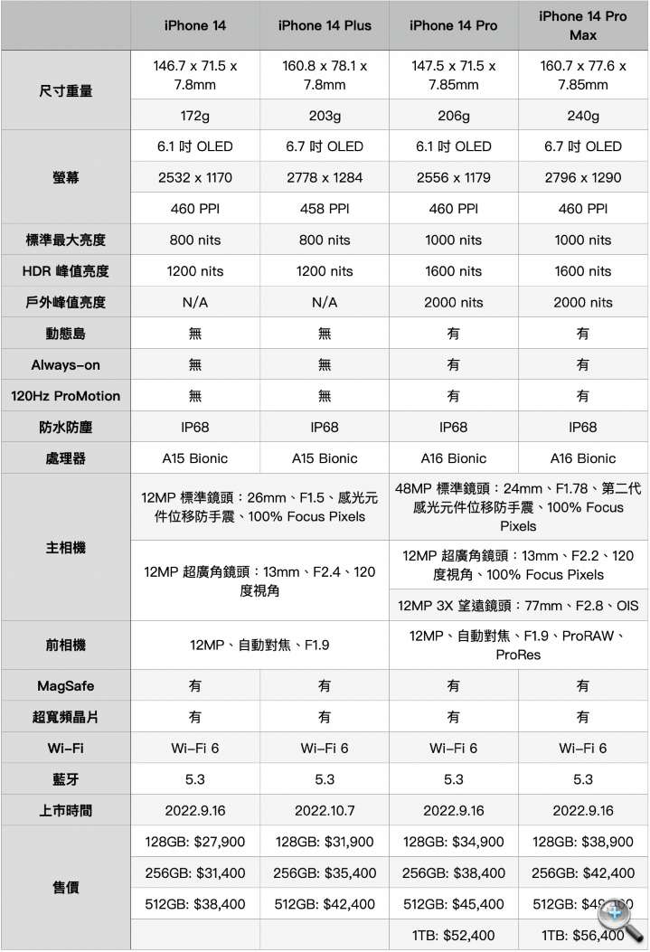 蘋果 iPhone 14 系列 各機種規格比較解析