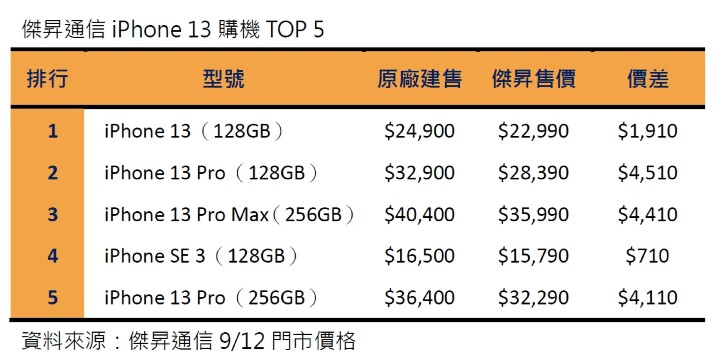 傑昇通信iPhone 13購機TOP 5.jpg