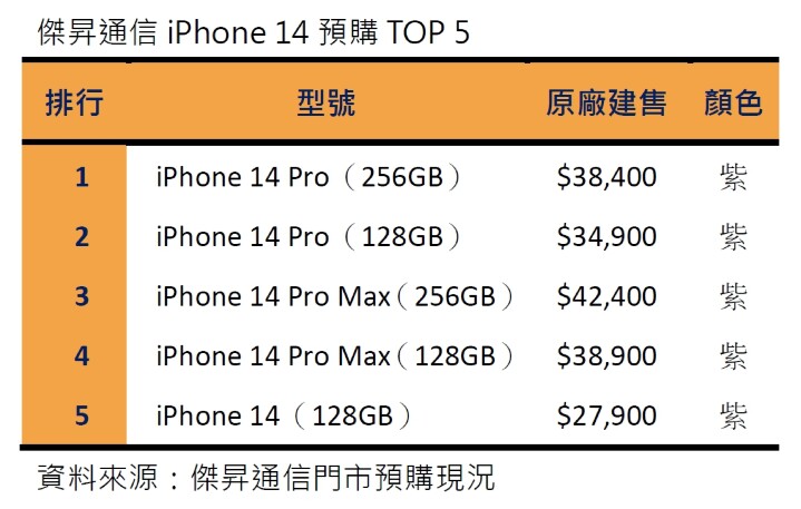 傑昇通信iPhone 14預購TOP 5.jpg