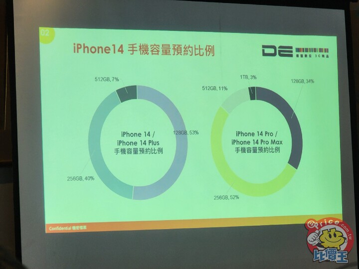 德誼：iPhone 14 預約成長一倍、Pro 版佔九成