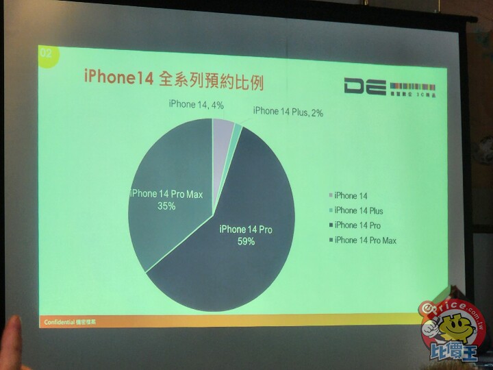 德誼：iPhone 14 預約成長一倍、Pro 版佔九成