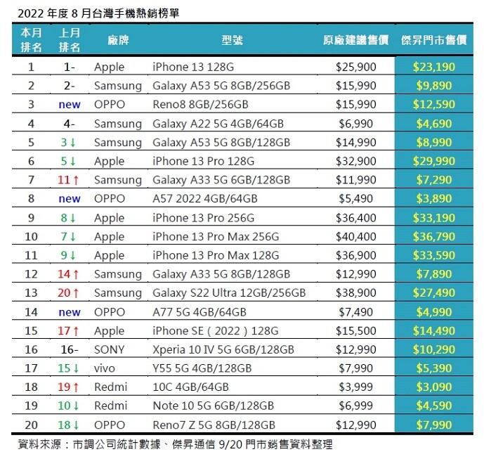 2022年度8月台灣手機熱銷榜單.jpg