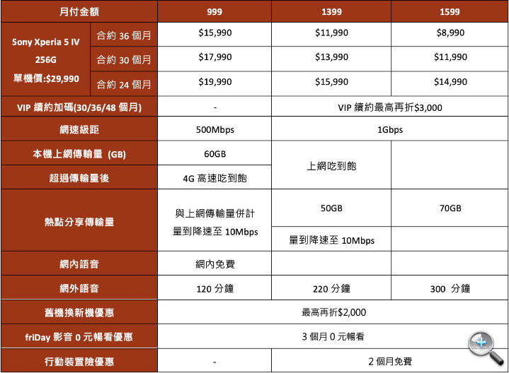 Sony Xperia 5 IV 到貨開賣　電信三雄綁約資費方案公佈