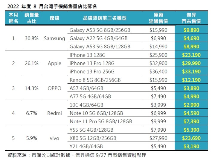 2022 年度 8 月台灣手機銷售量佔比排名.jpg