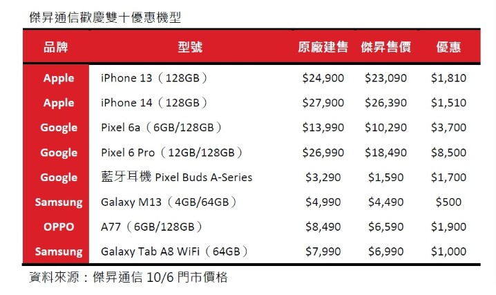 傑昇通信歡慶雙十優惠機型.jpg